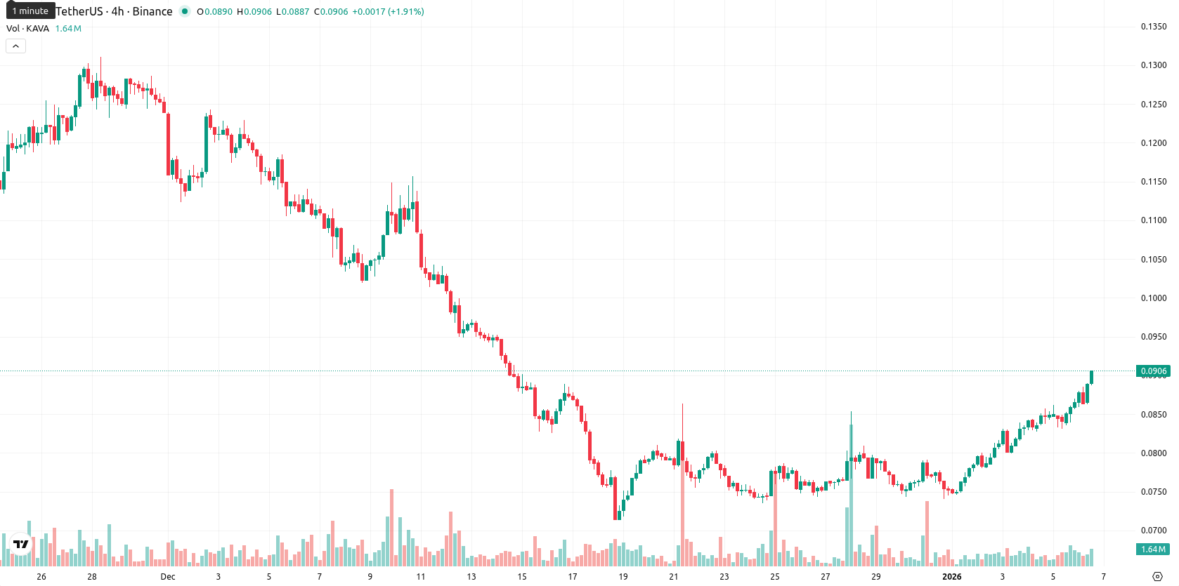 Kava asset chart