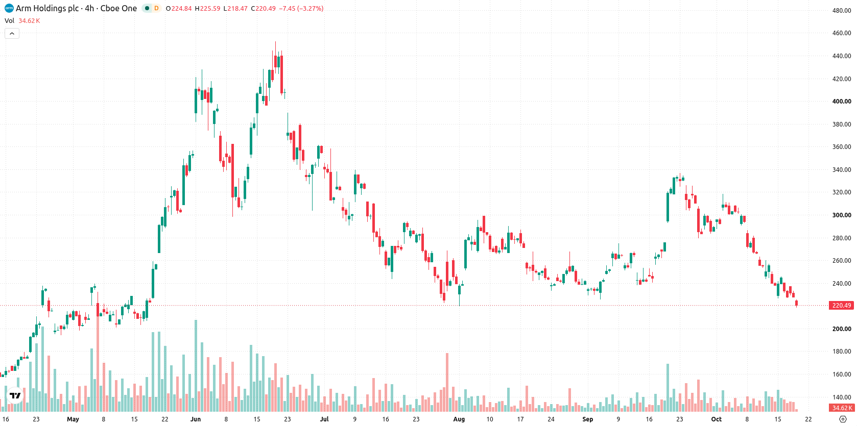 Arm Holdings plc asset chart
