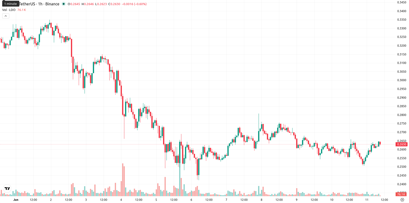 Leonardo SpA asset chart