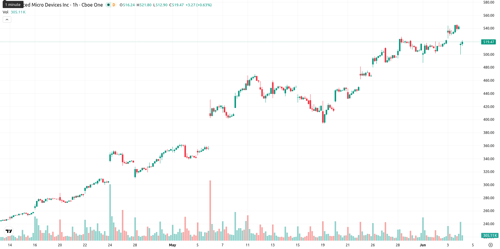 Advanced Micro Devices asset chart