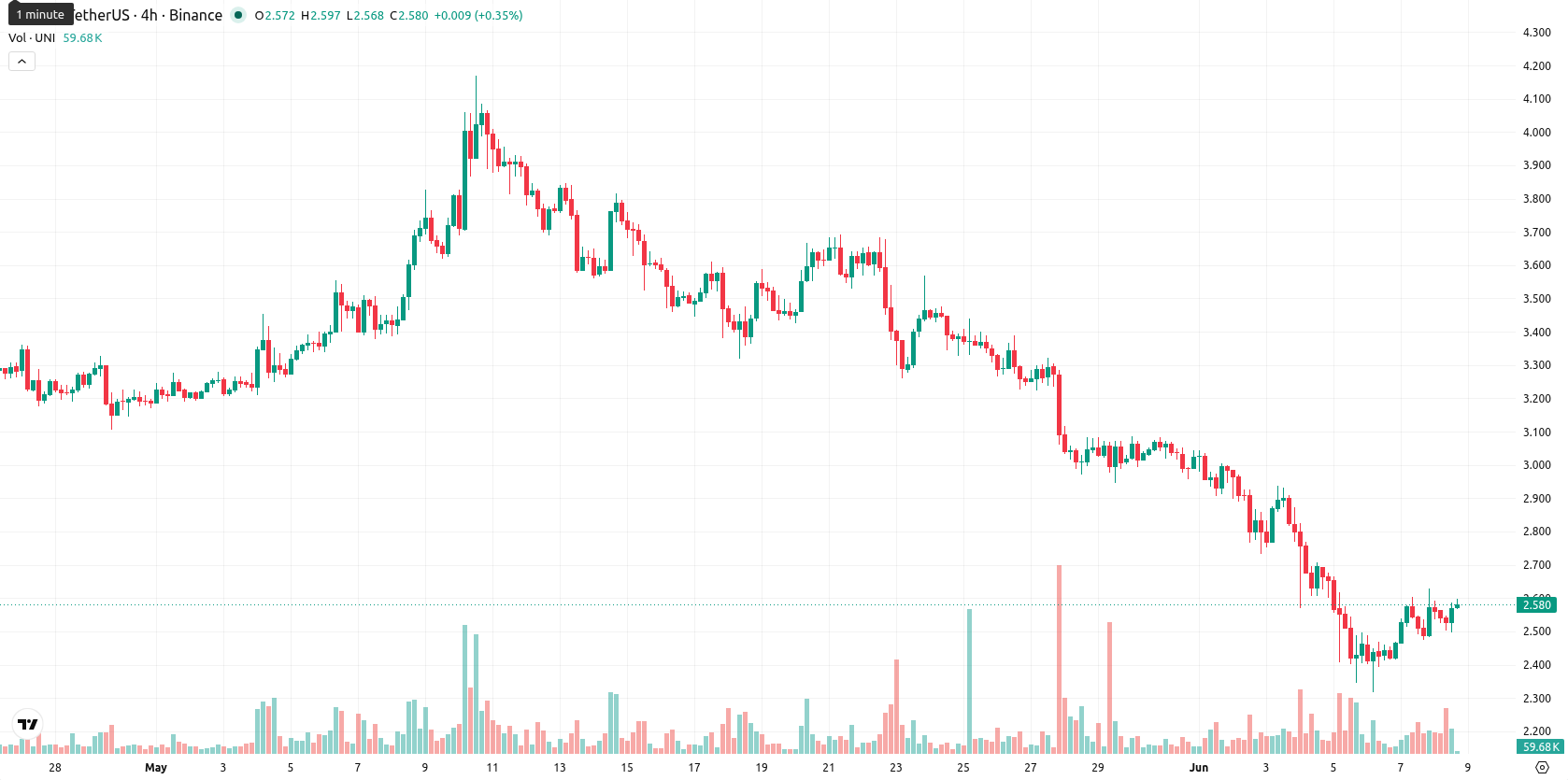 Uniswap asset chart