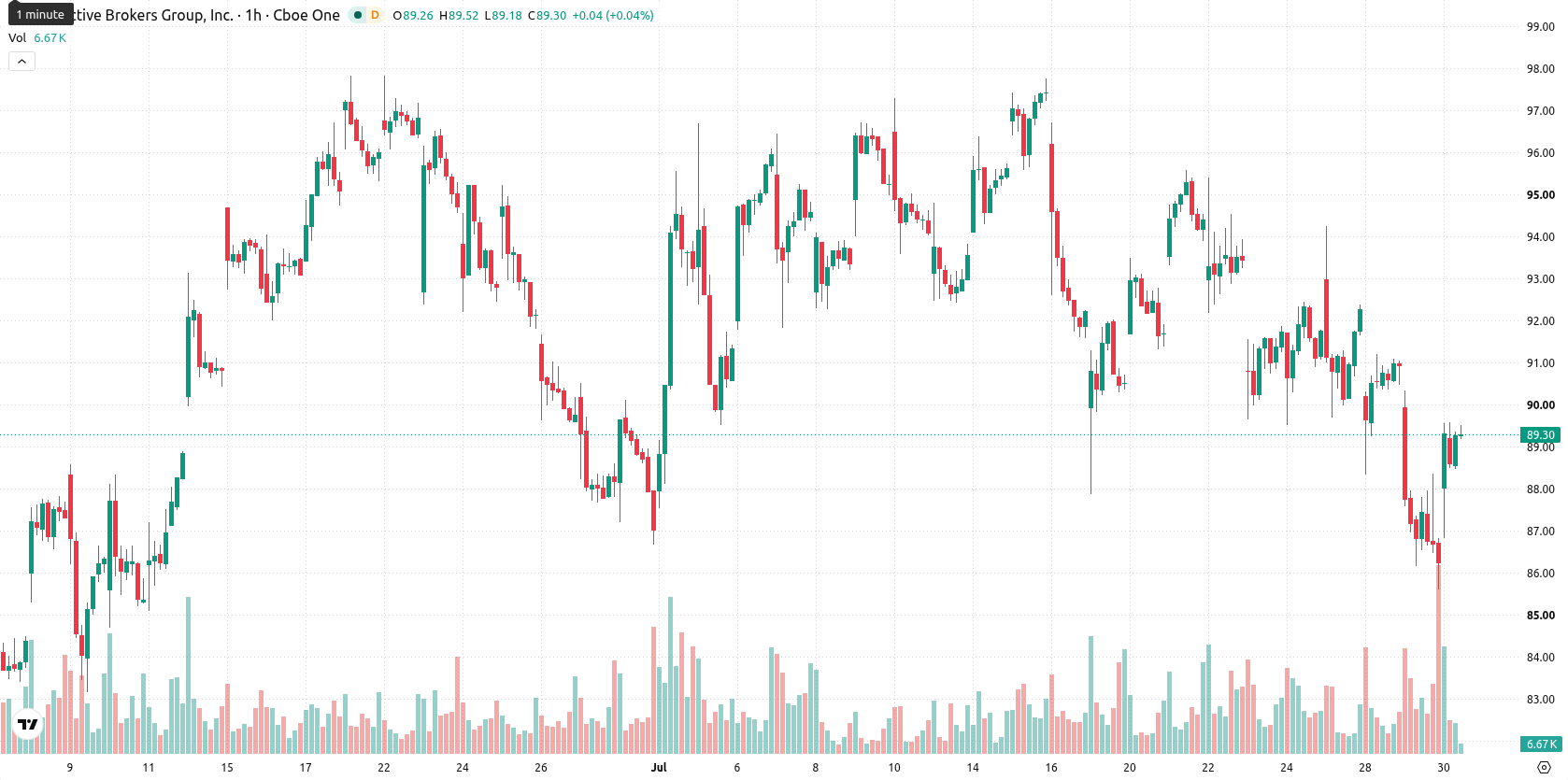 Interactive Brokers asset chart