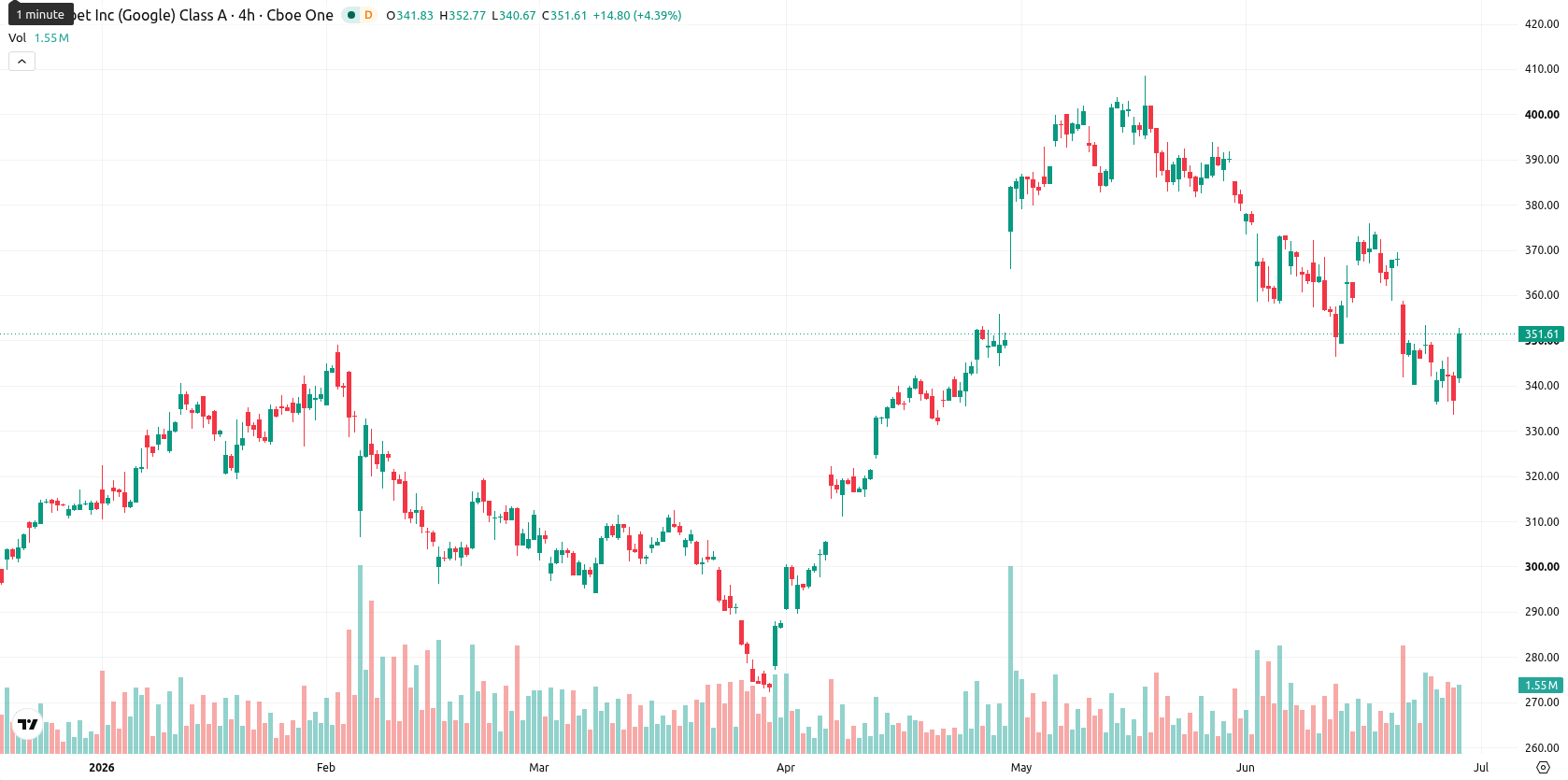 Alphabet Inc. asset chart