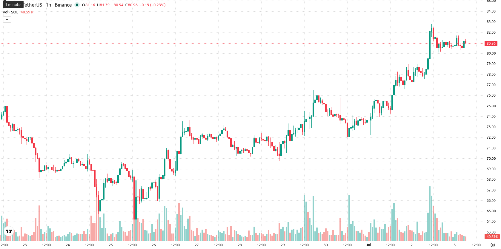 Solana asset chart