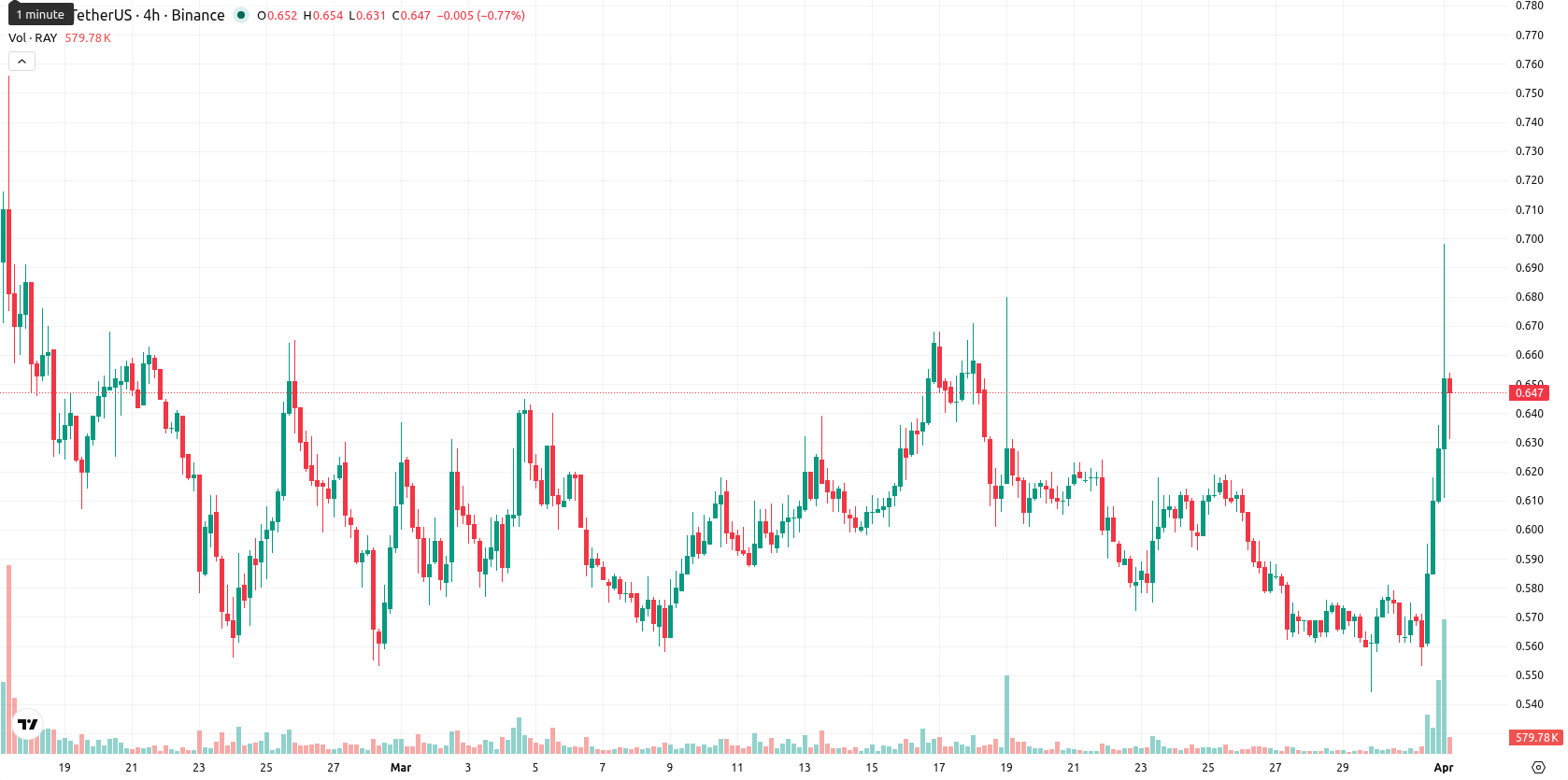 Raydium asset chart