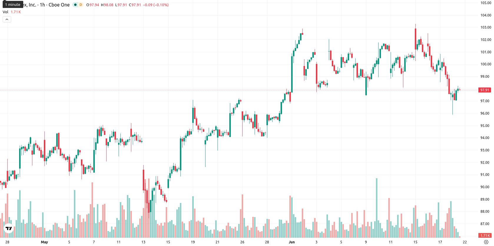 Paychex Inc asset chart