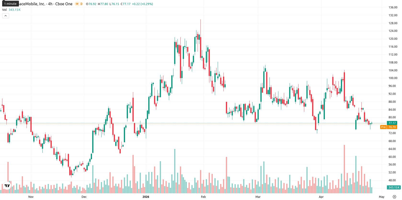 AST SpaceMobile Inc. asset chart
