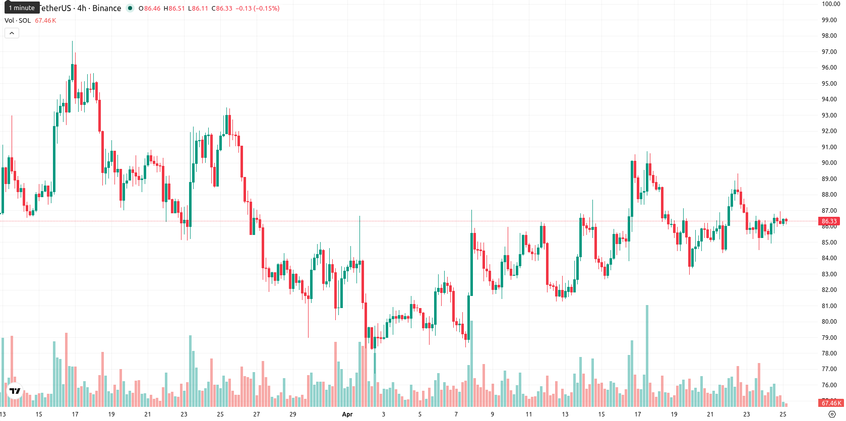 Solana asset chart