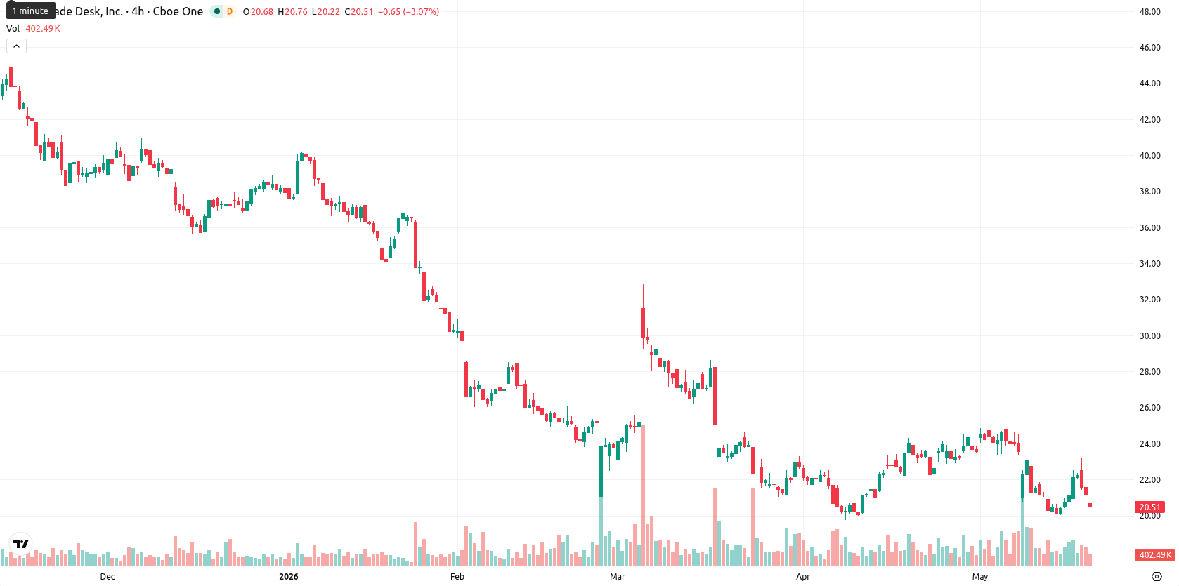 The Trade Desk Inc. asset chart
