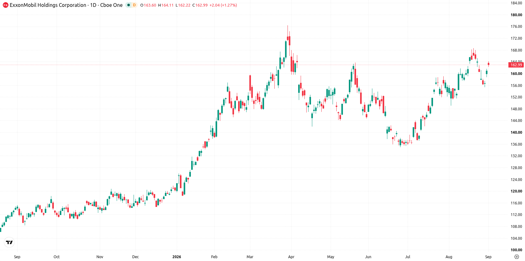 Exxon Mobil Corporation asset chart