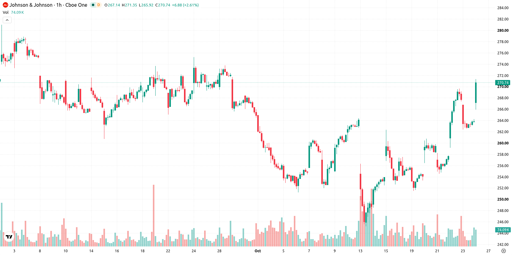 Johnson & Johnson asset chart