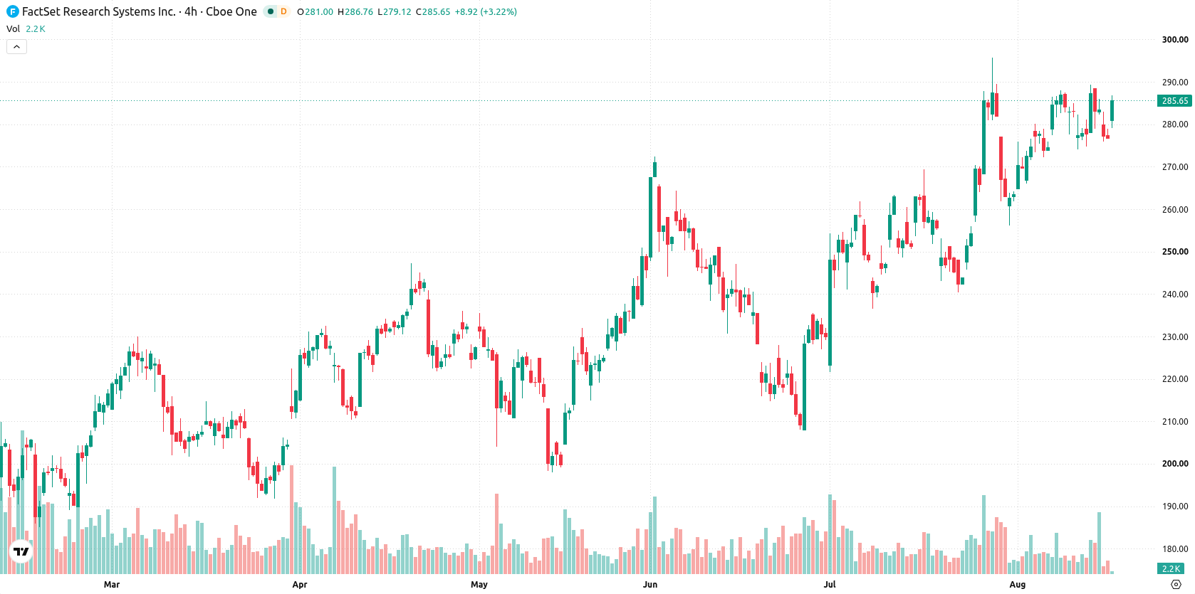 FactSet Research Systems asset chart