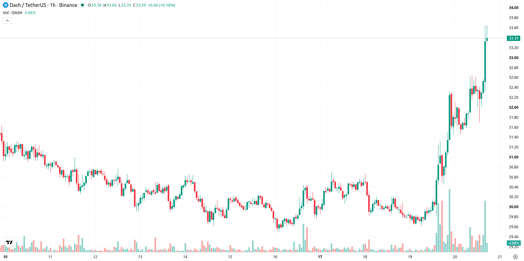 Dash asset chart