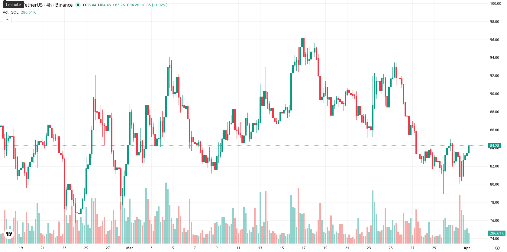 Solana asset chart