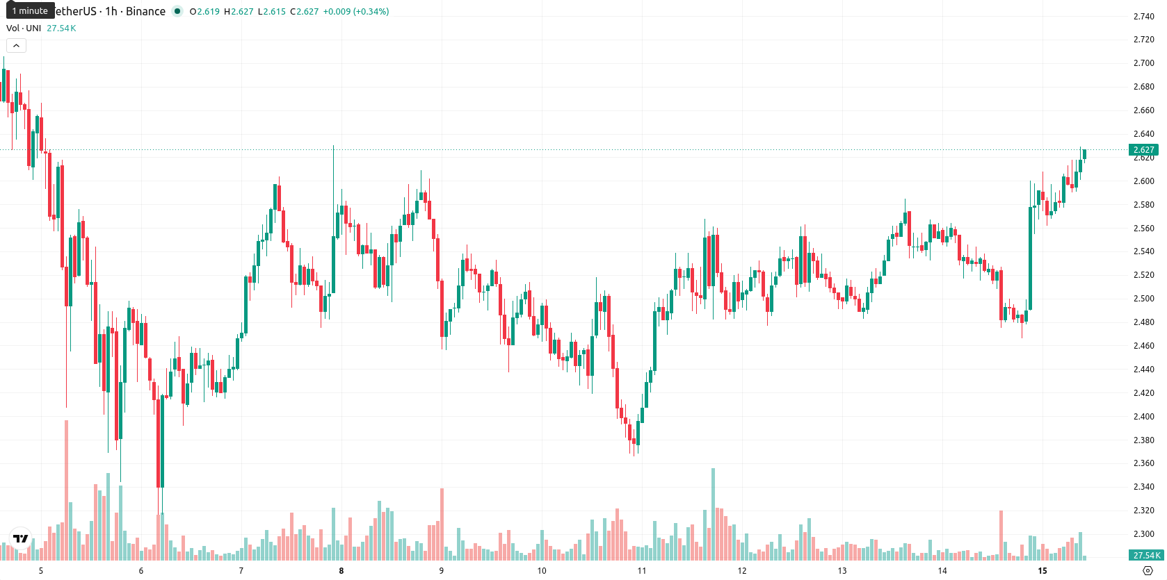 Unicaja Banco asset chart