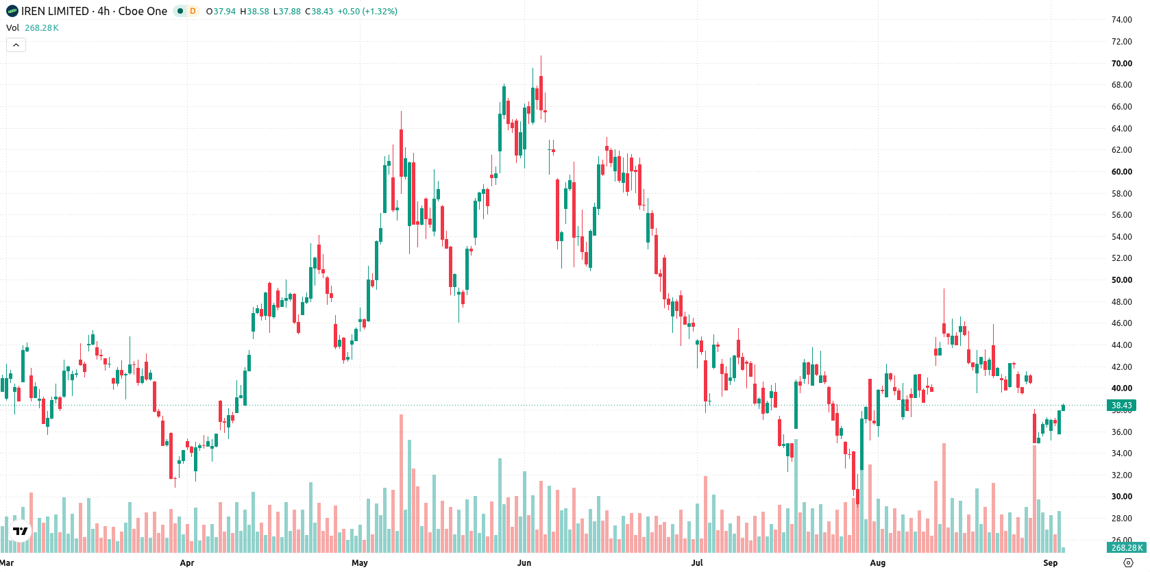 IREN Limited asset chart