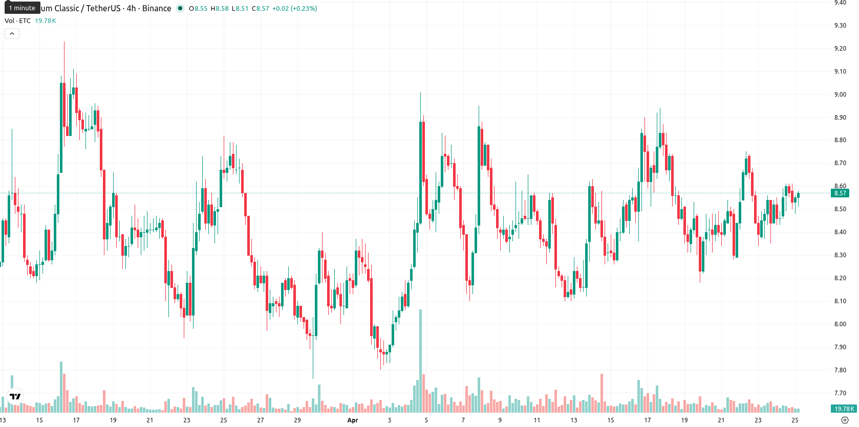 Ethereum Classic asset chart