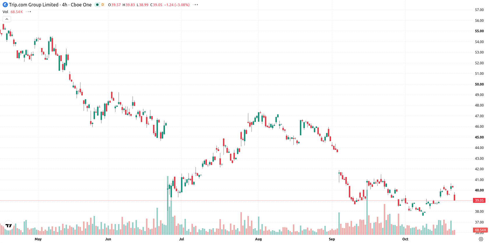Trip.com Group Ltd. Sponsored ADR asset chart