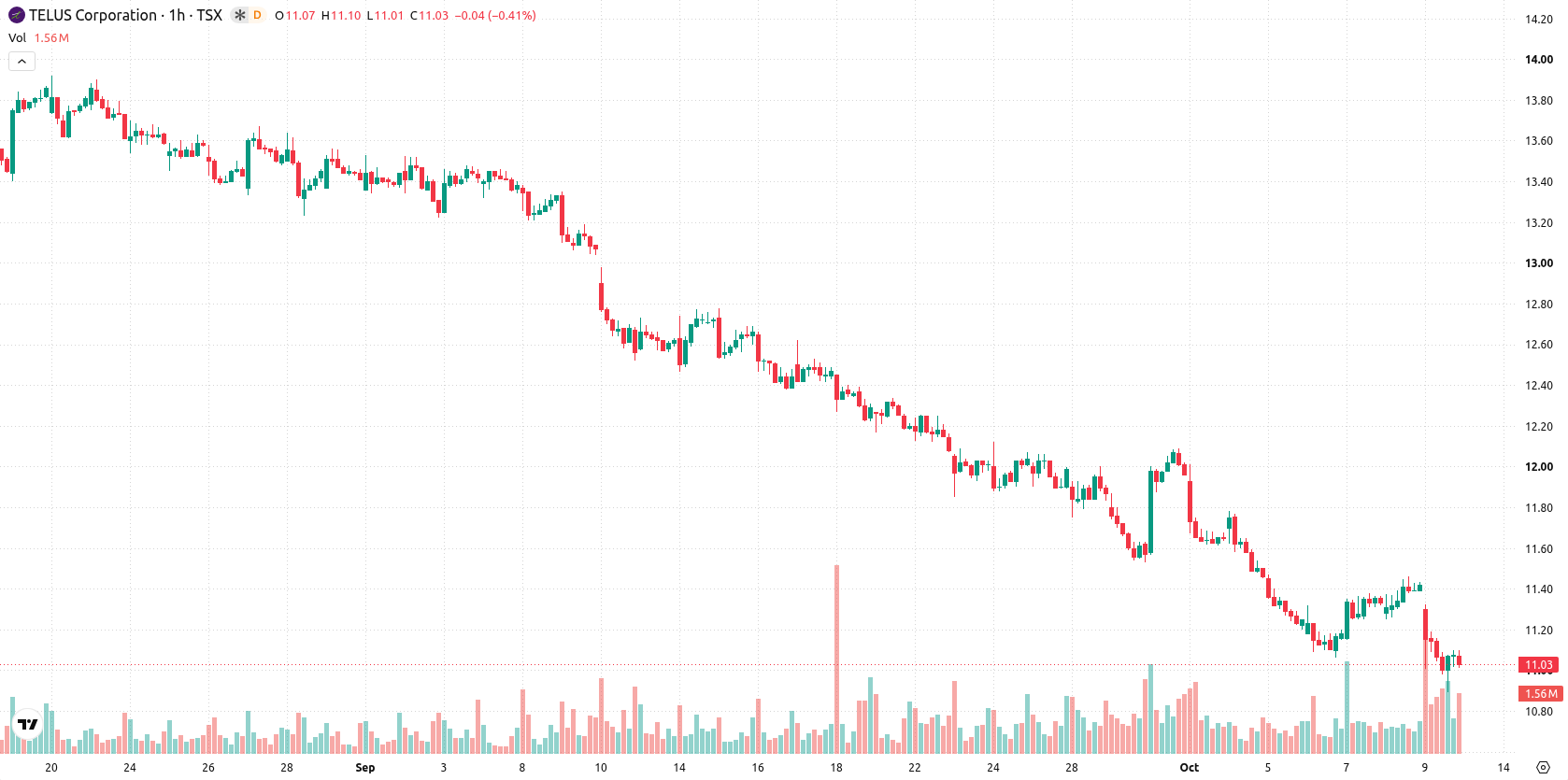 Telus Corporation asset chart