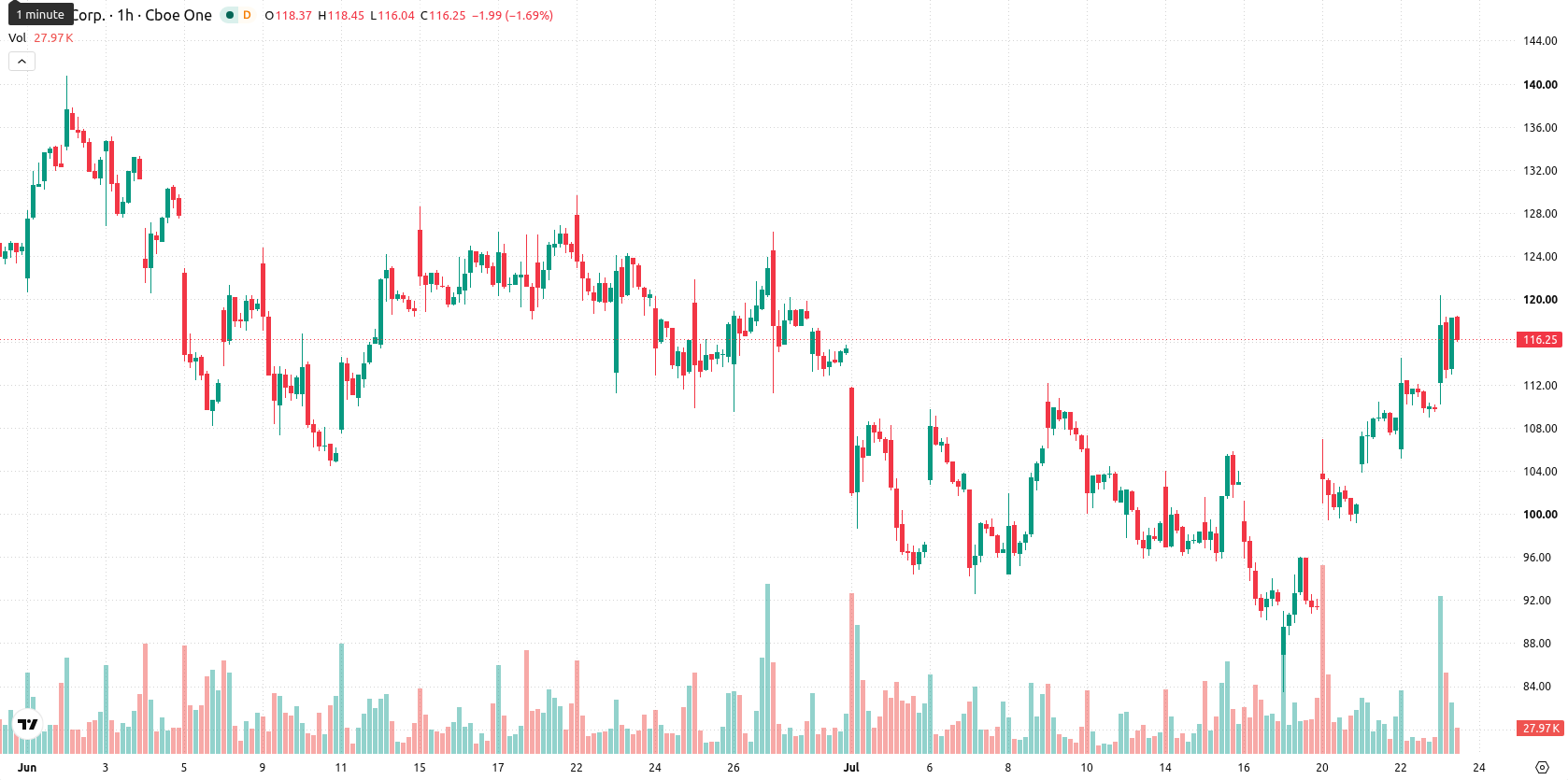 Hut 8 Corp asset chart