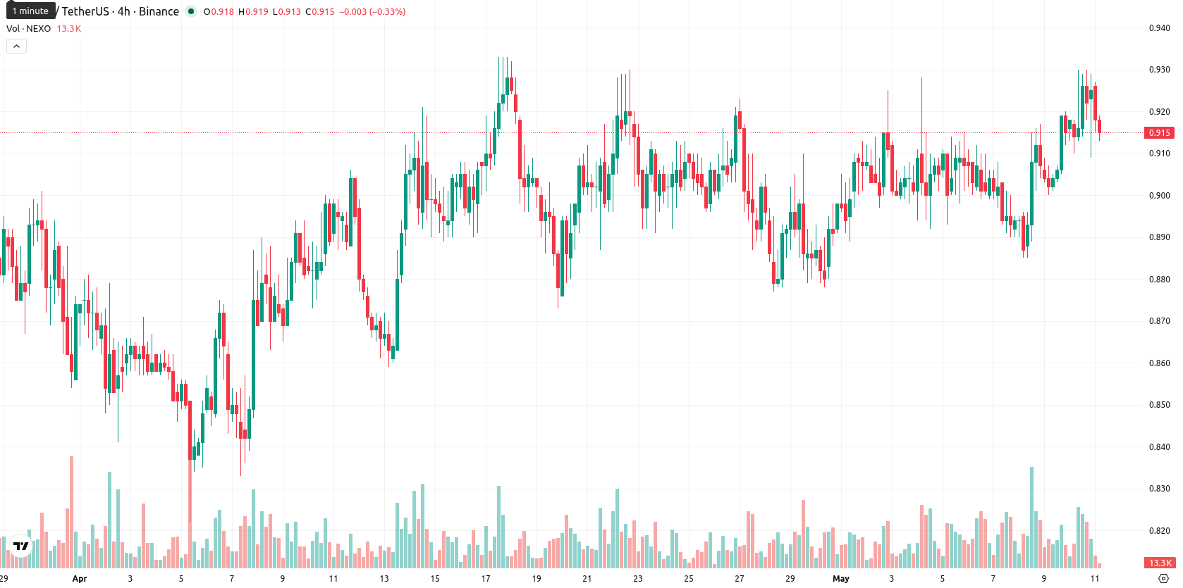 Nexo asset chart