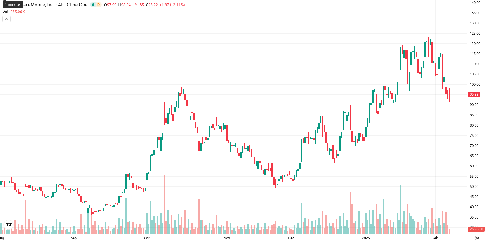 AST SpaceMobile Inc. asset chart