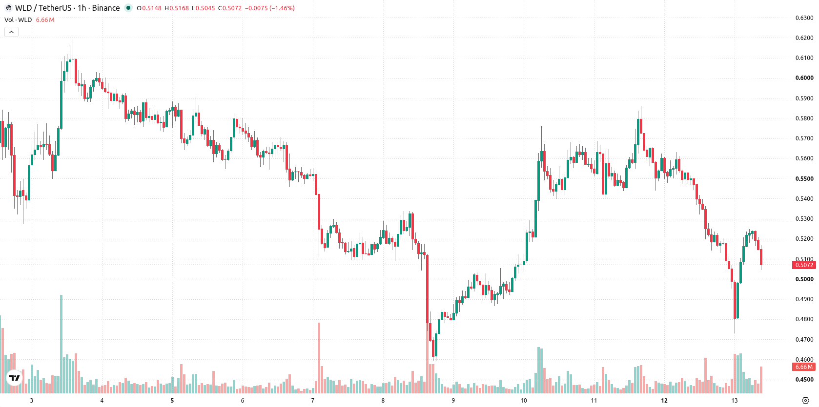 Worldcoin asset chart