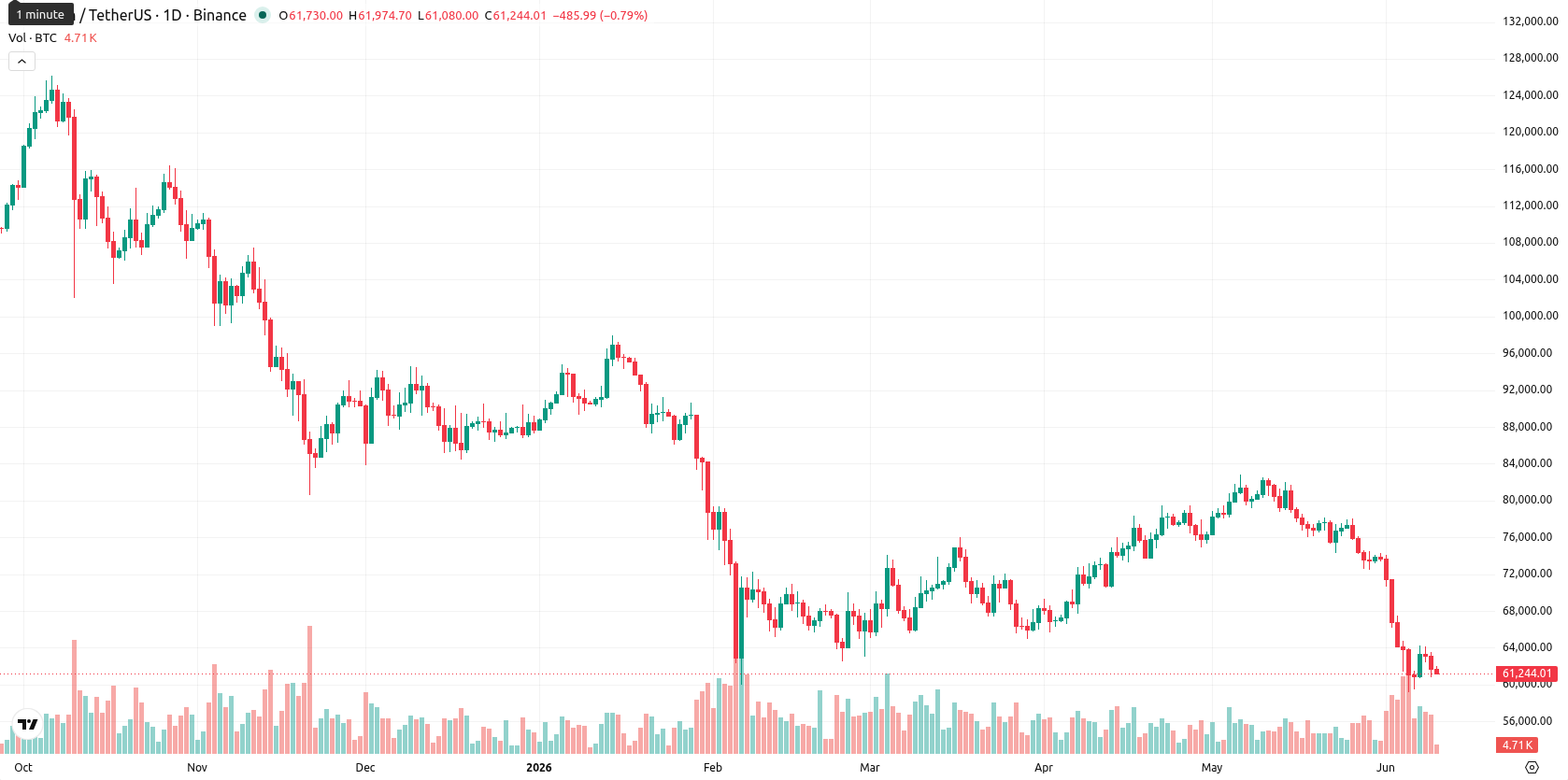 Bitcoin asset chart
