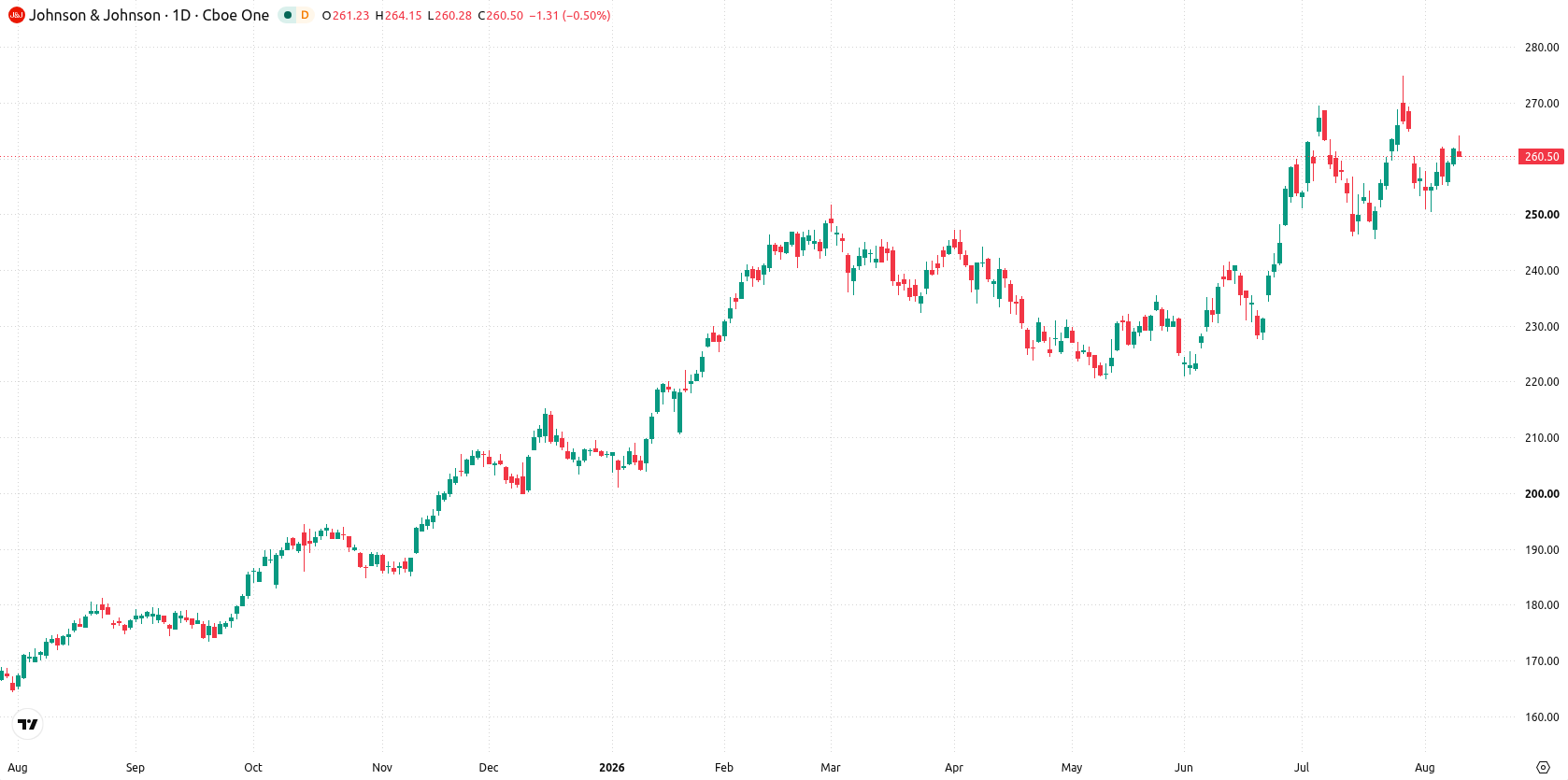Johnson & Johnson asset chart