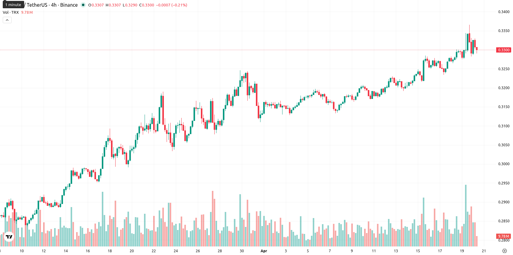 TRON asset chart