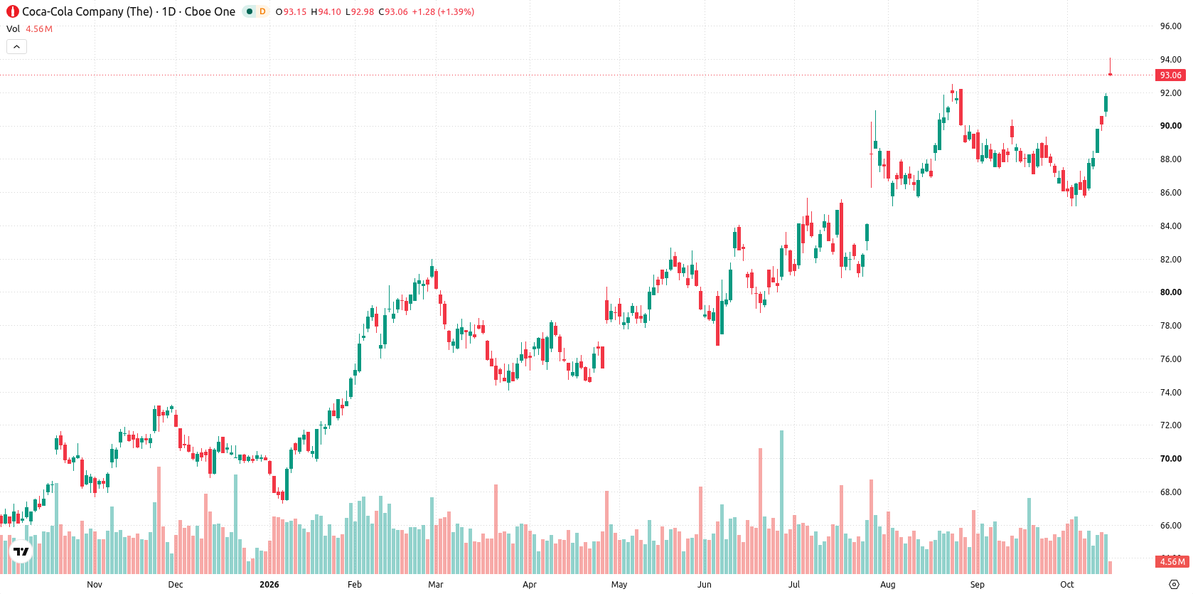 The Coca-Cola Company asset chart