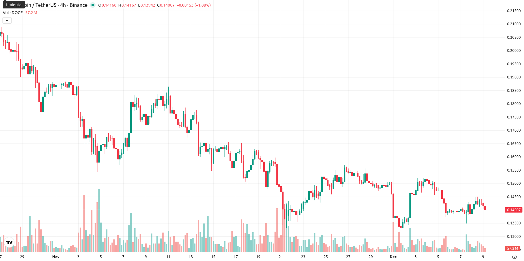 Dogecoin asset chart