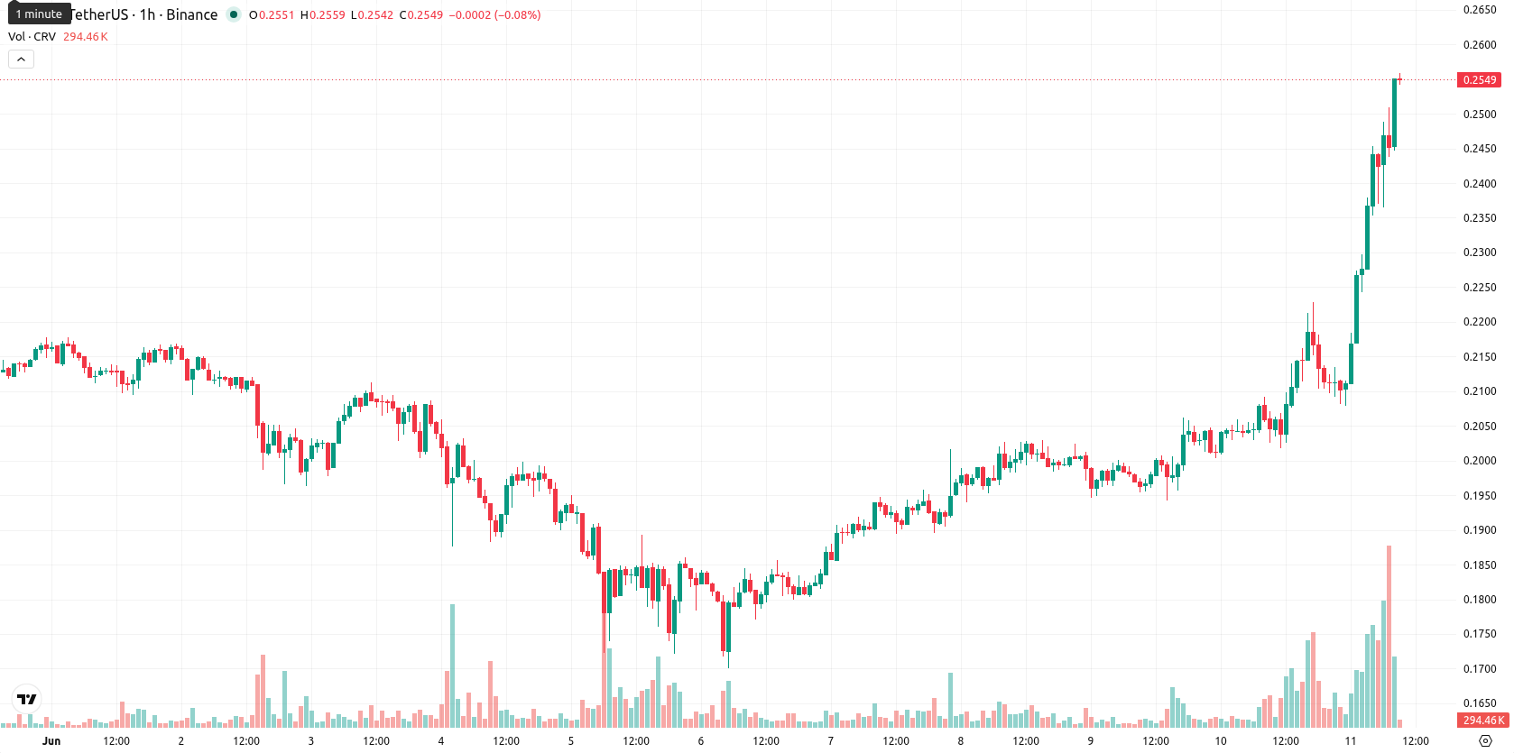 Curve DAO asset chart