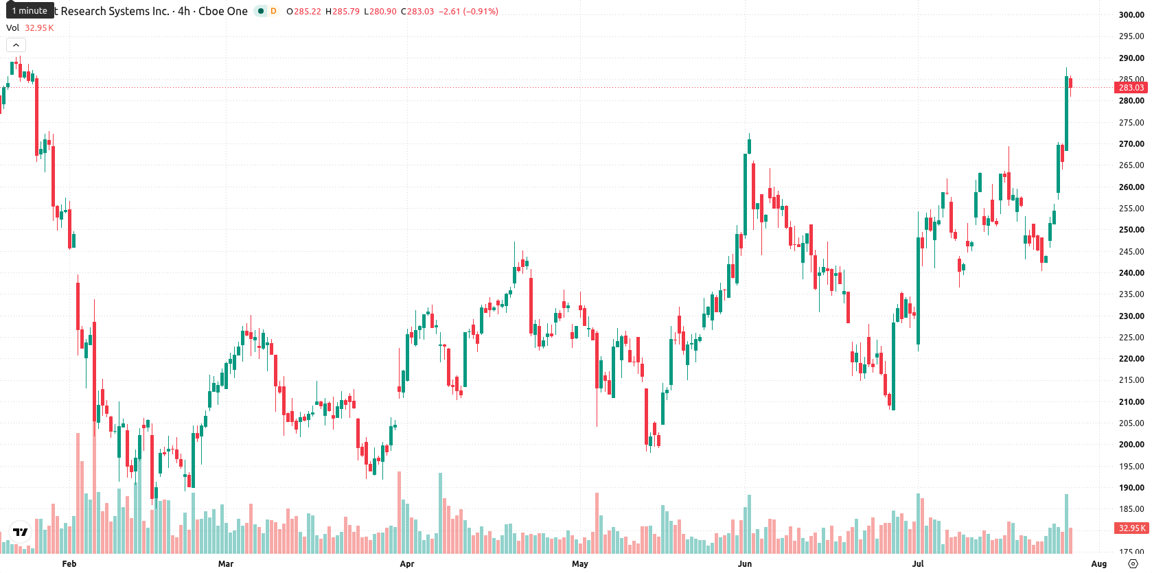 FactSet Research Systems asset chart