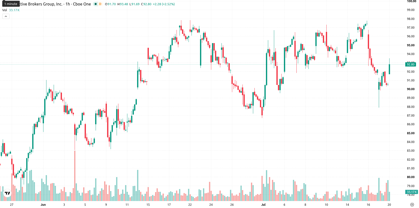 Interactive Brokers asset chart