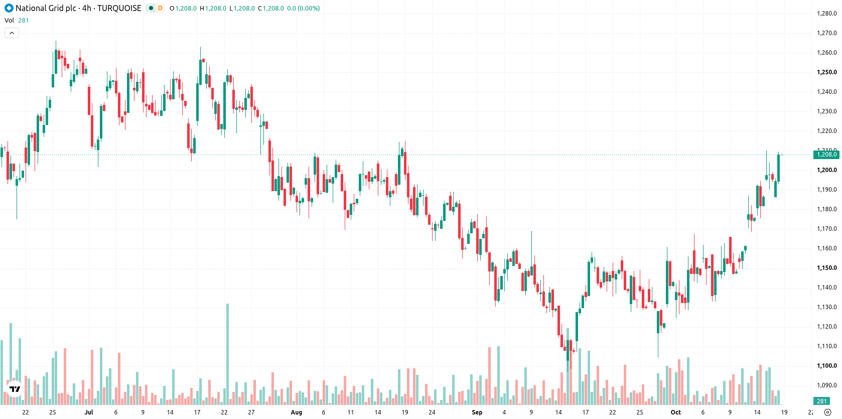 National Grid asset chart
