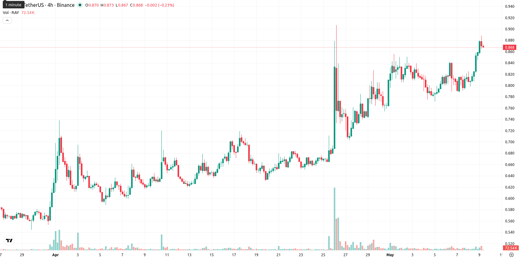 Raydium asset chart