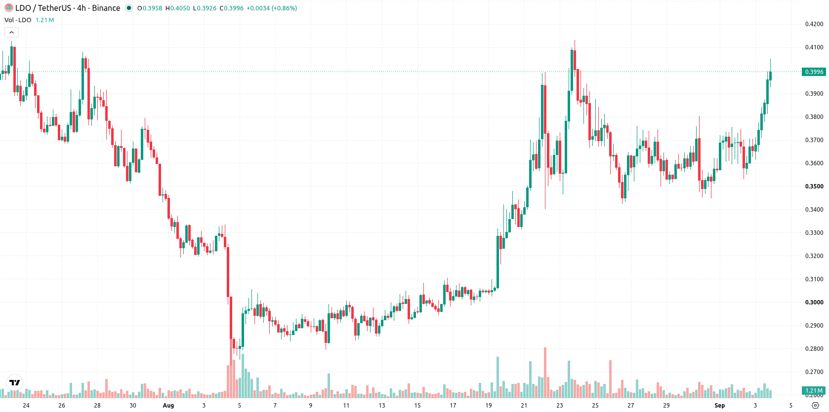 Lido DAO asset chart