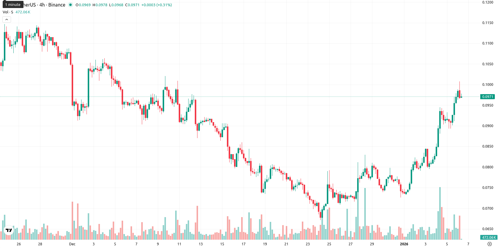 Sonic asset chart