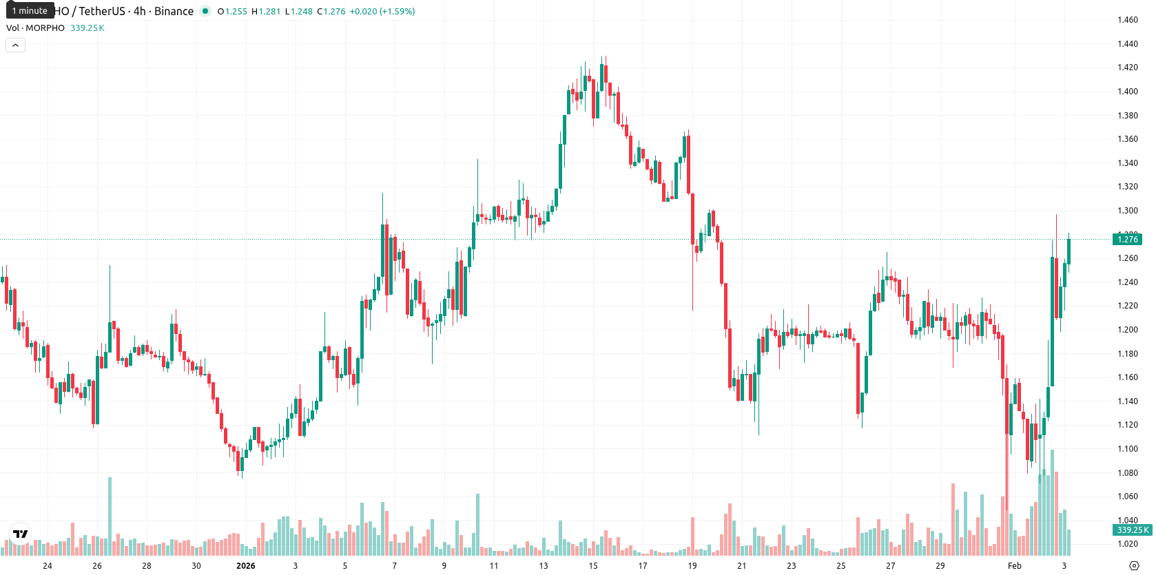 Morpho asset chart