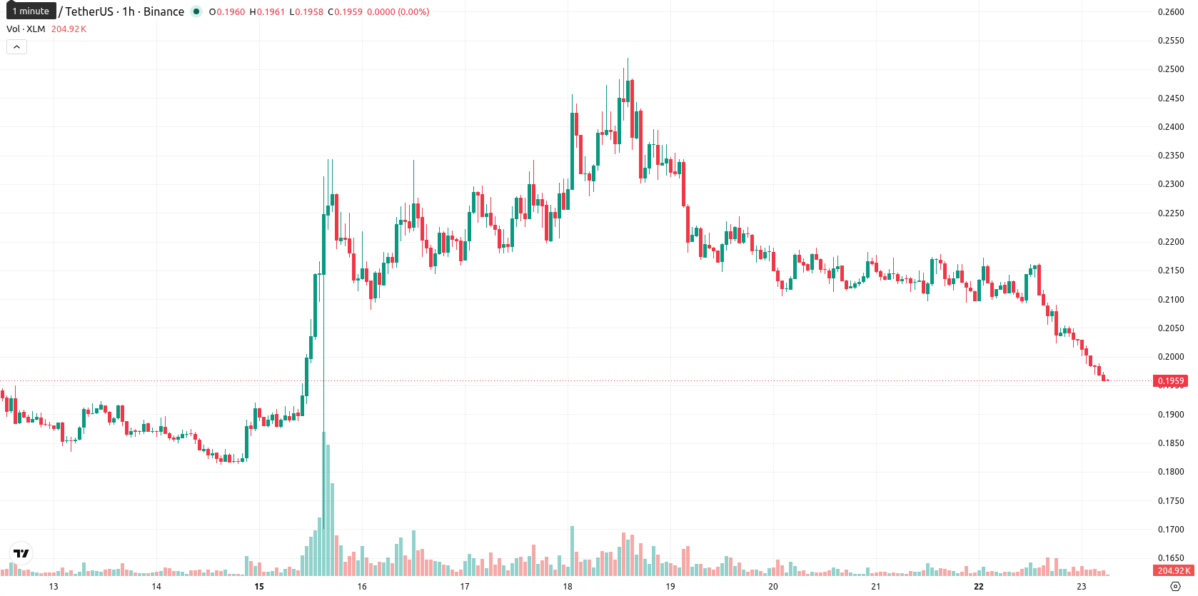 Stellar asset chart