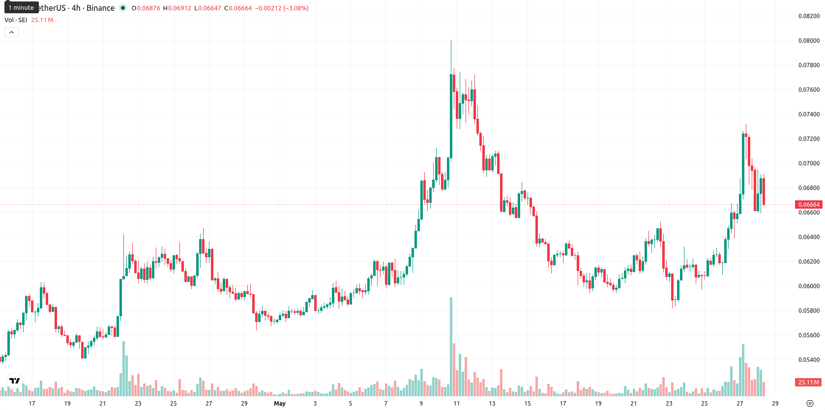 Sei asset chart