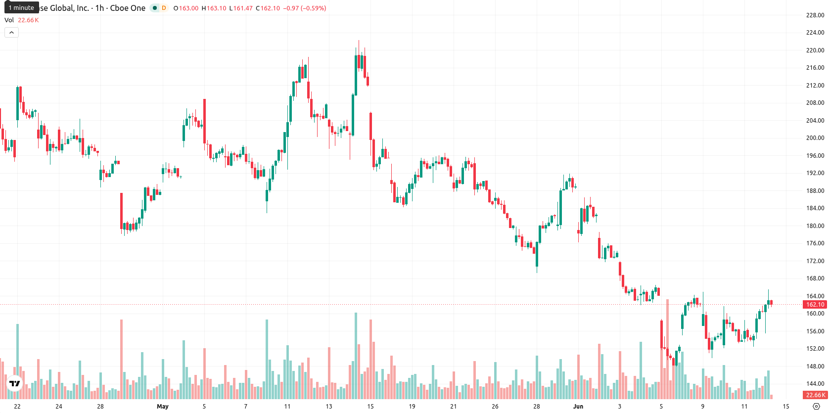 Coinbase asset chart
