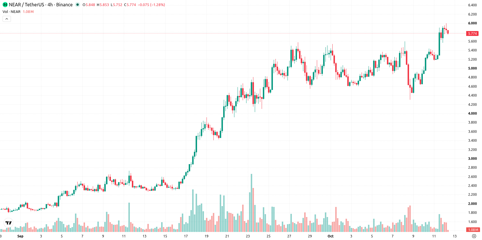 Near Protocol asset chart