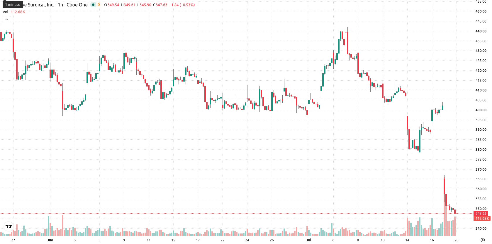 Intuitive Surgical asset chart