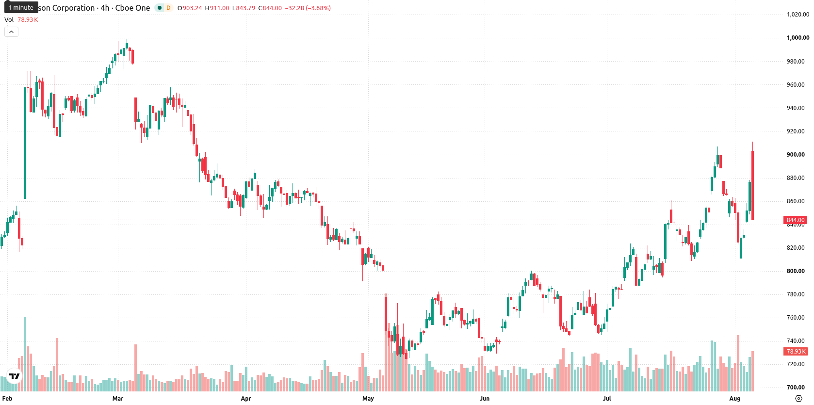 McKesson Corporation asset chart