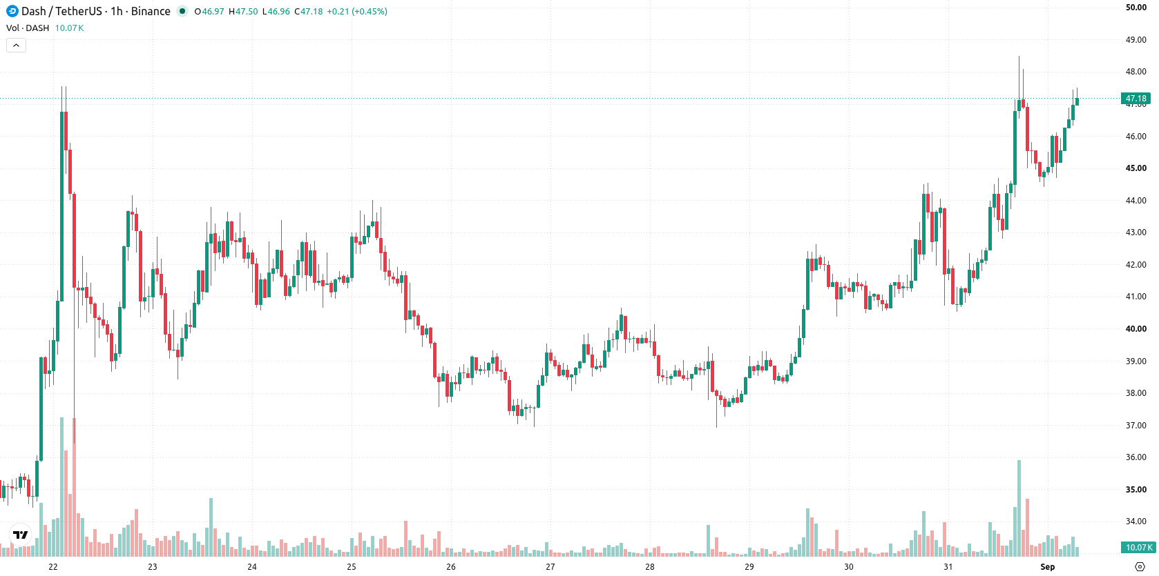 Dash asset chart