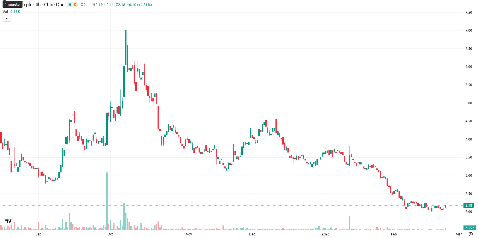 NuCana plc asset chart