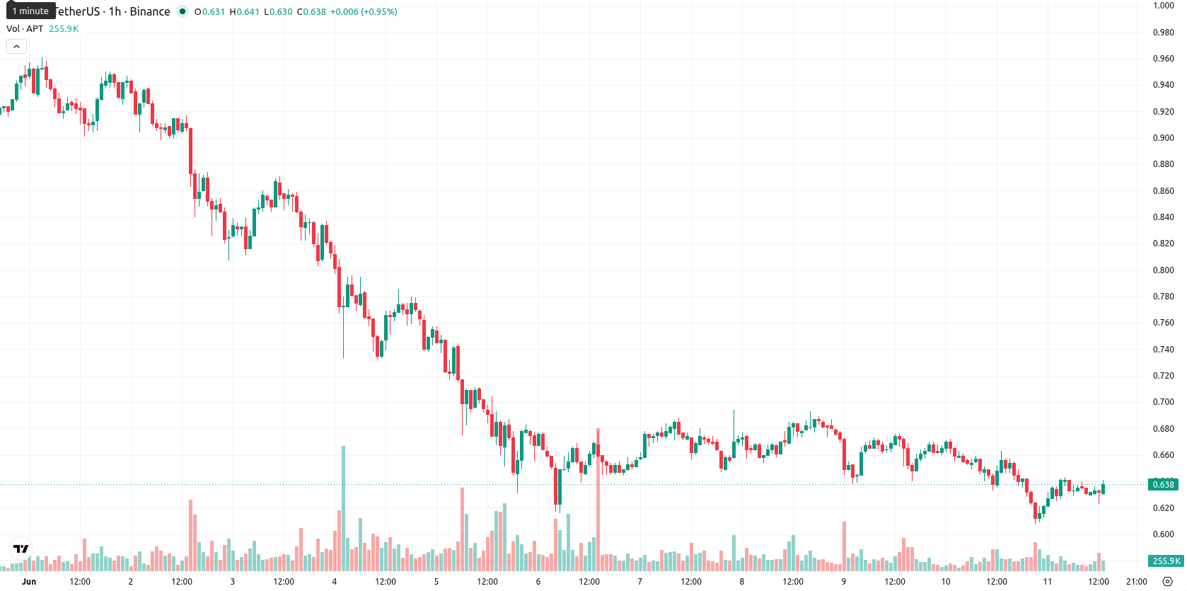 Aptos asset chart