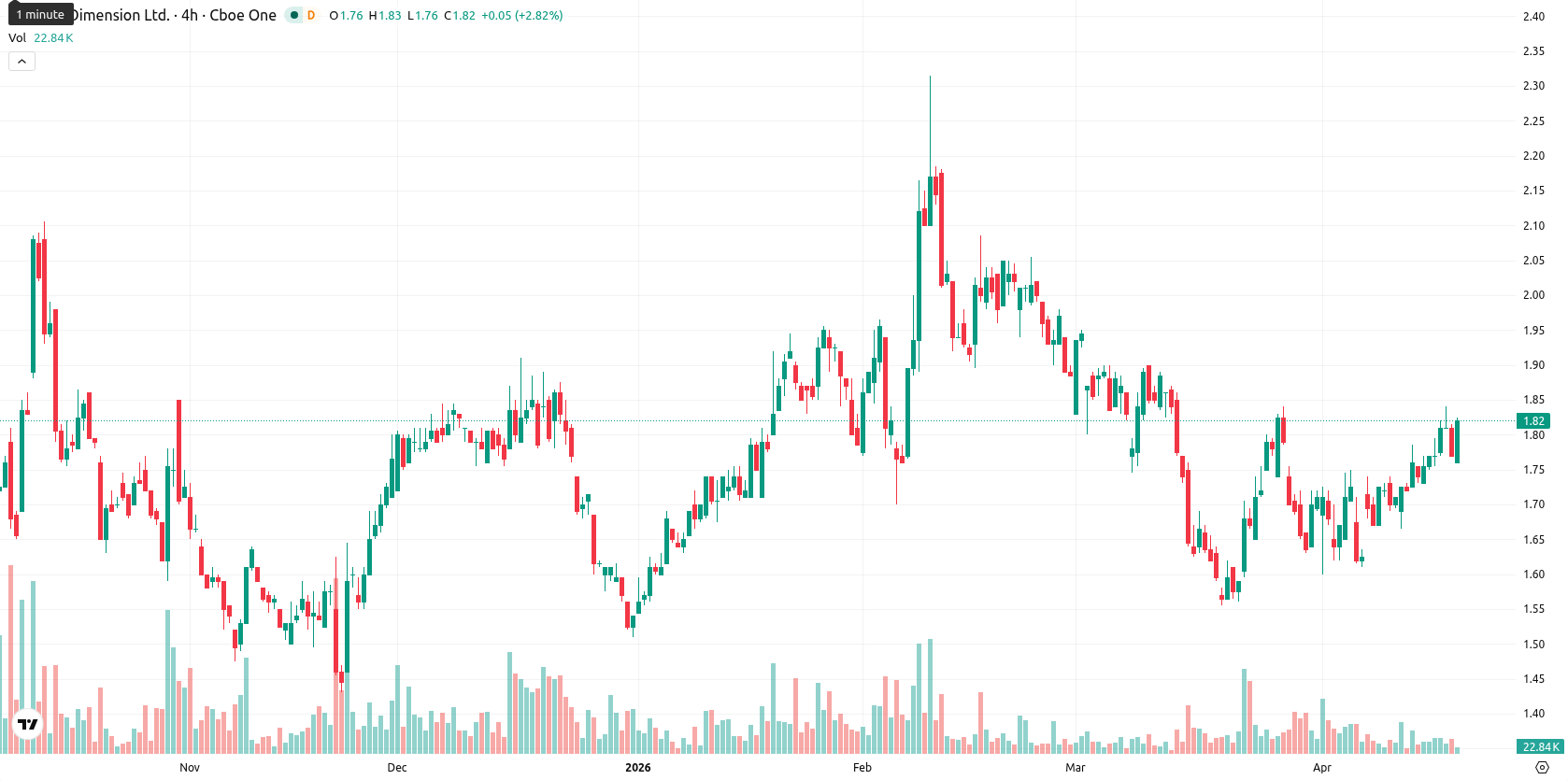 Nano Dimension Ltd. asset chart